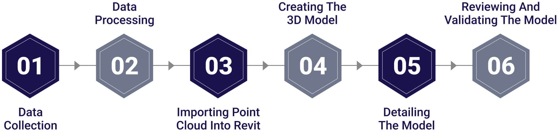 Challenges and Solutions in Converting Point Clouds to Revit Models