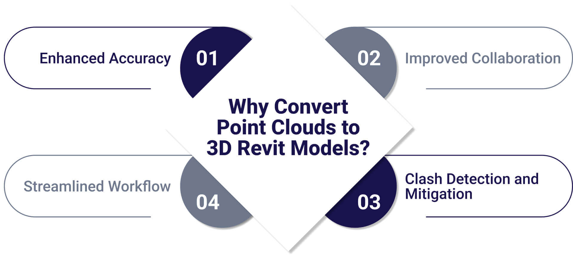 Why Convert Point Clouds to 3D Revit Models?