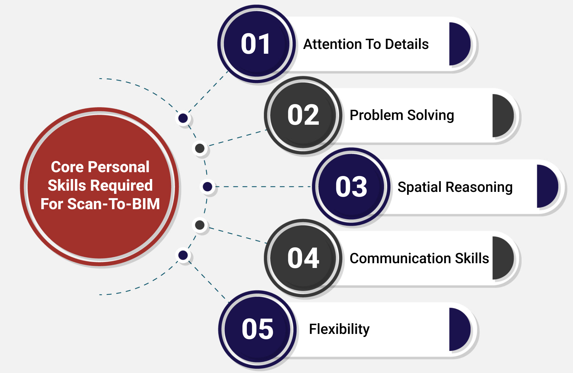 Core Personal Skills Required for Scan to BIM