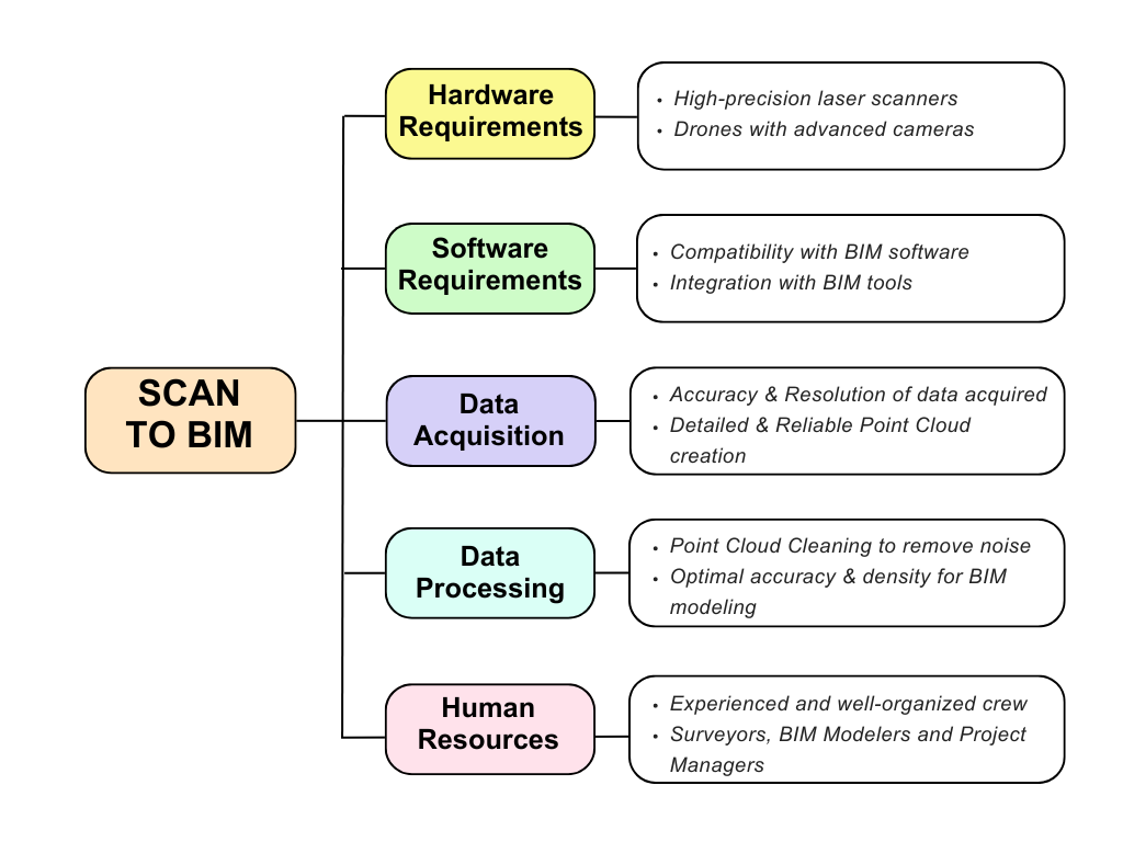 Scan to BIM Process Requirements