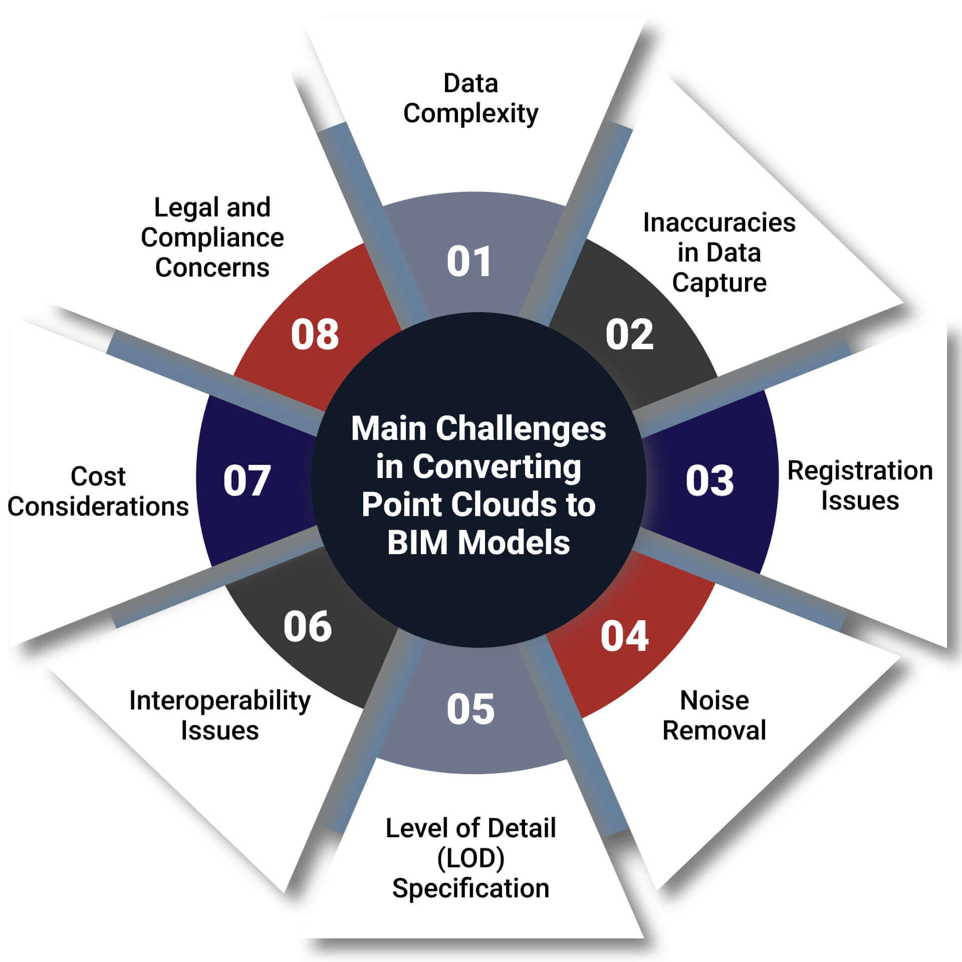 Challenges in Converting Point Clouds to BIM Models