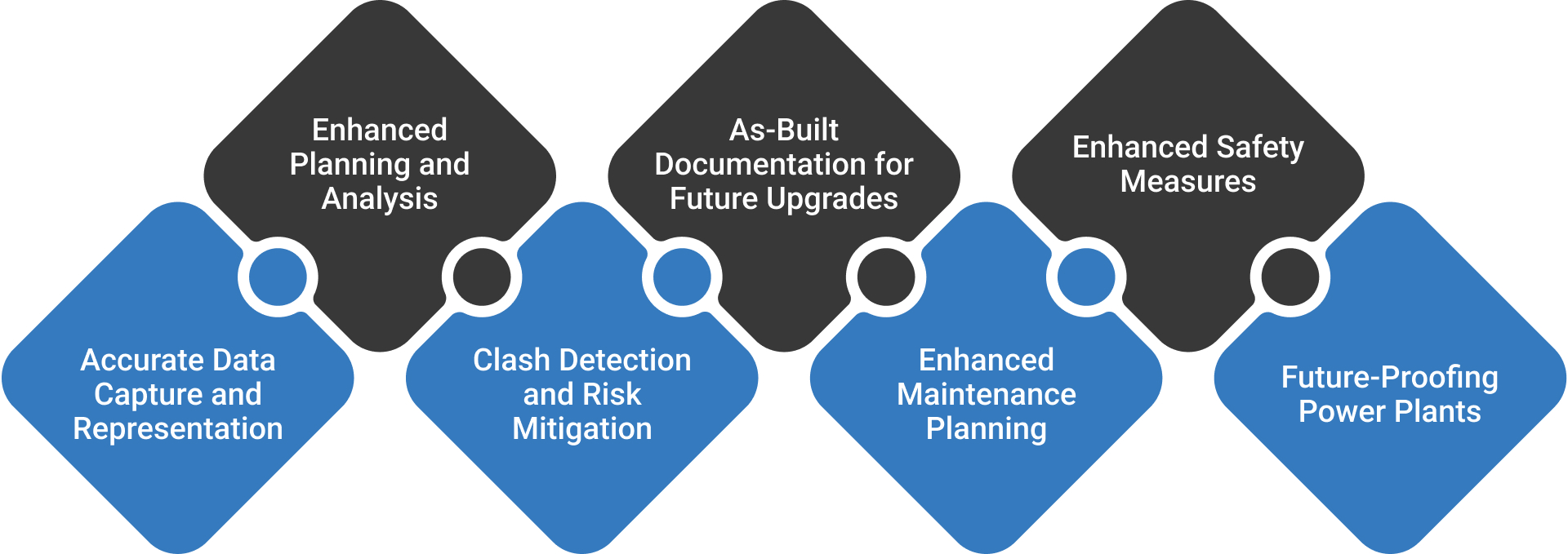 Benefits of Point Cloud to BIM for MEP and Structural Modeling