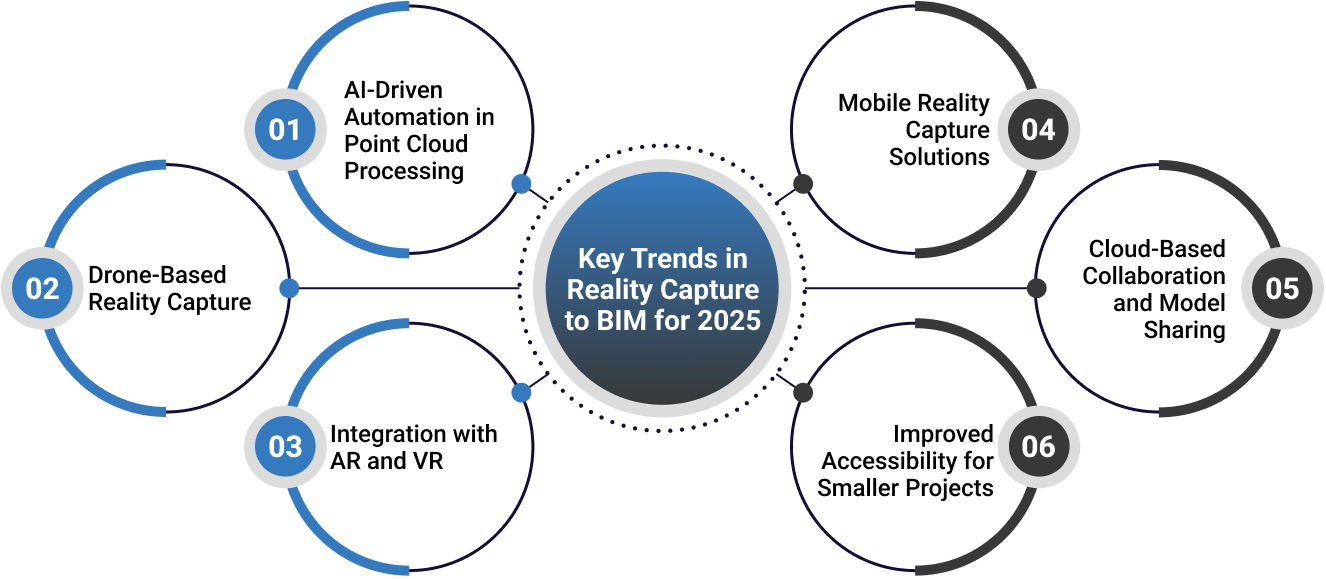 Key Trends in Reality Capture to BIM for 2025