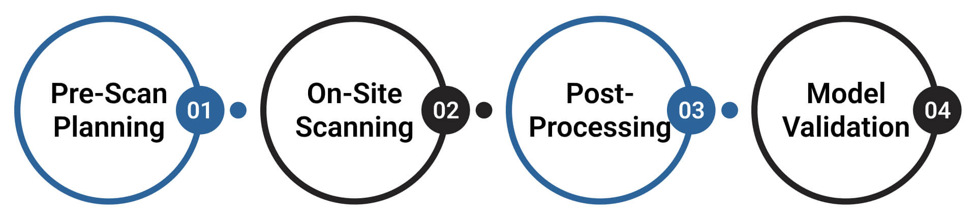 Workflow for BIM Level 2 Compliance