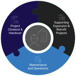 Core Functions and Lifecycle Benefits