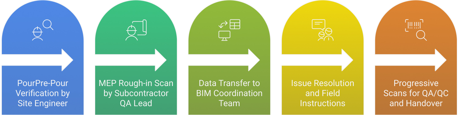 FARO workflow solutions