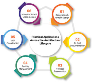 Practical Applications Across the Architectural Lifecycle