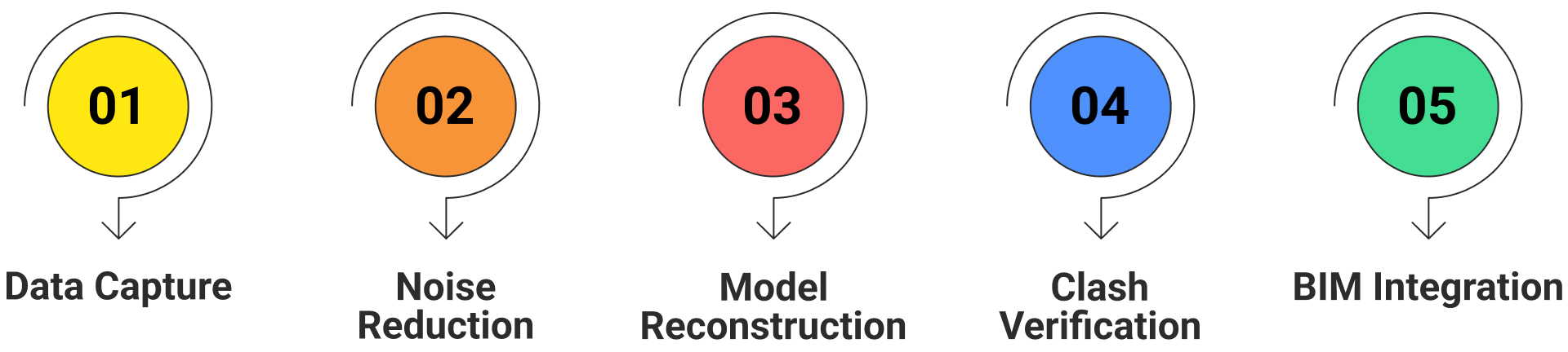 Scan to BIM Workflow Tailored for AEC