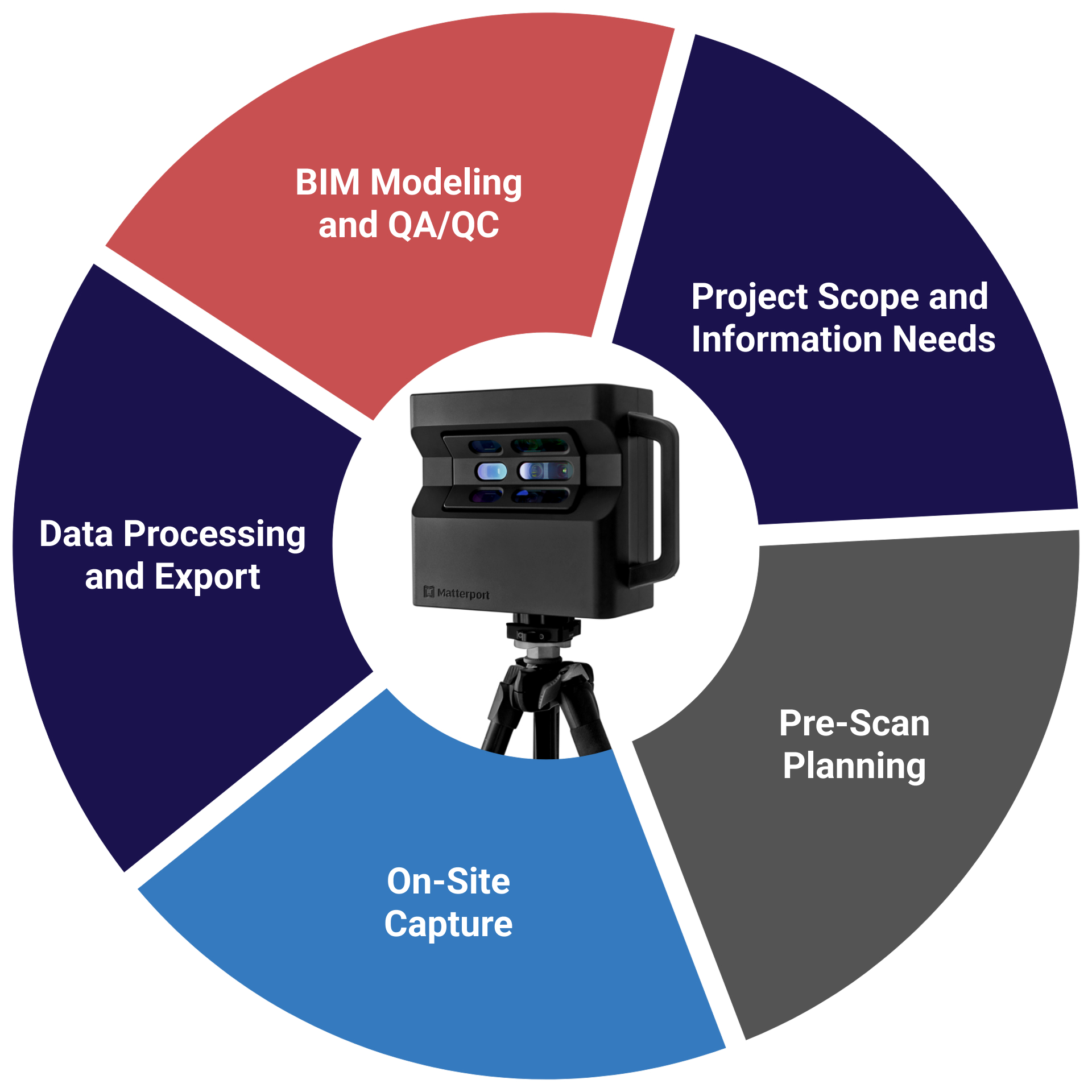 Matterport 3D scanning Workflow