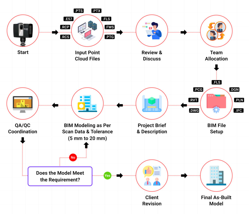 Scan to BIM process