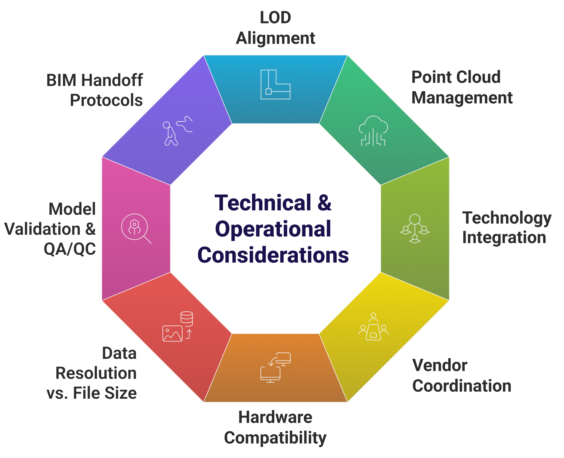 Technical & Operational Considerations