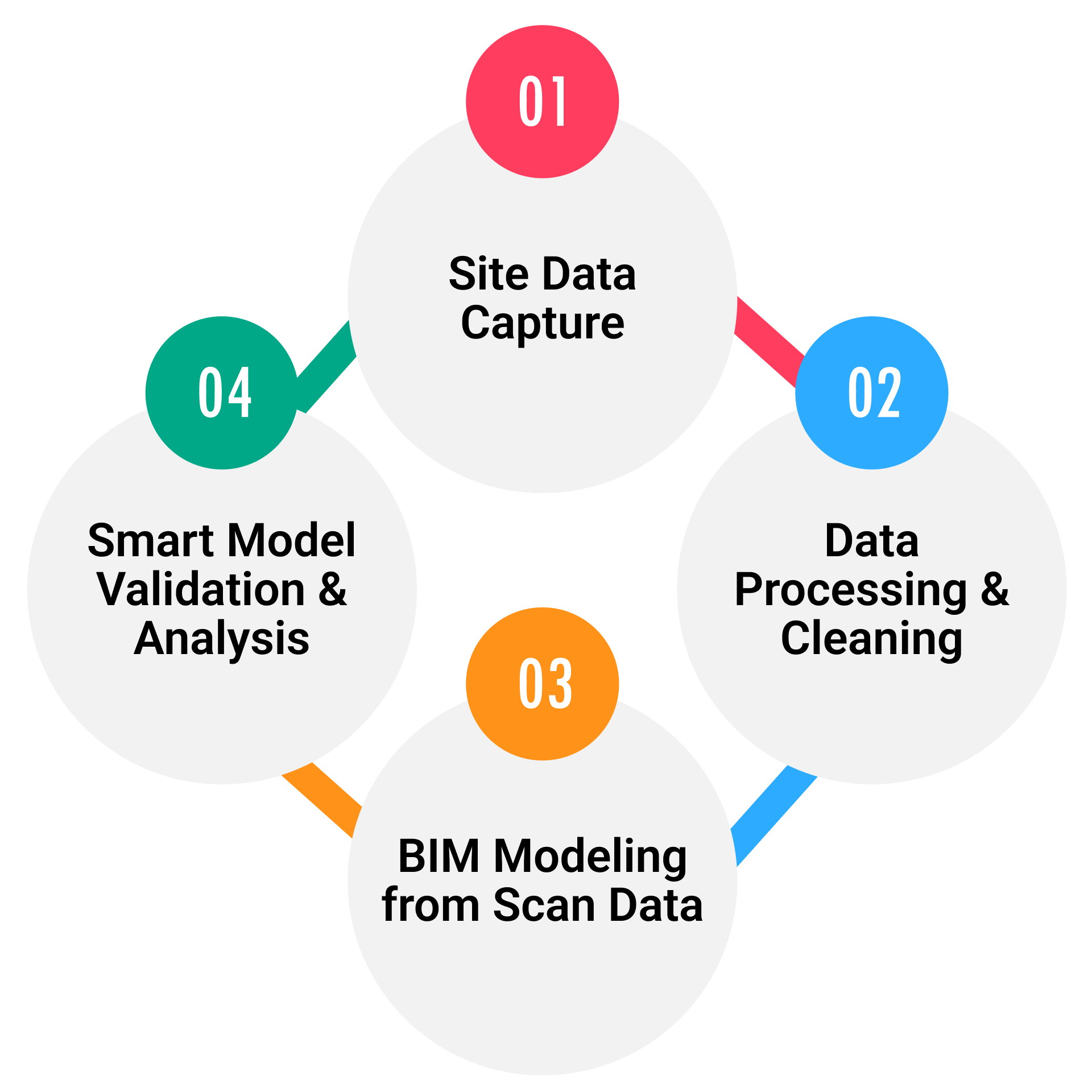 Site Scans to Smart Models